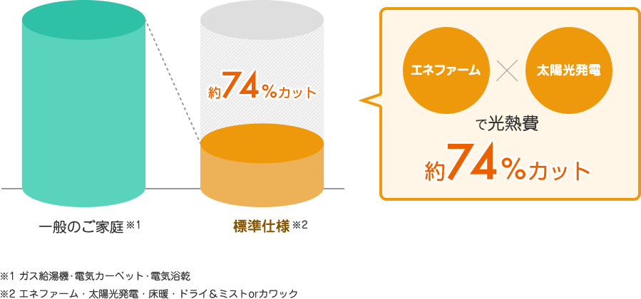 電気代の大幅削減を実現