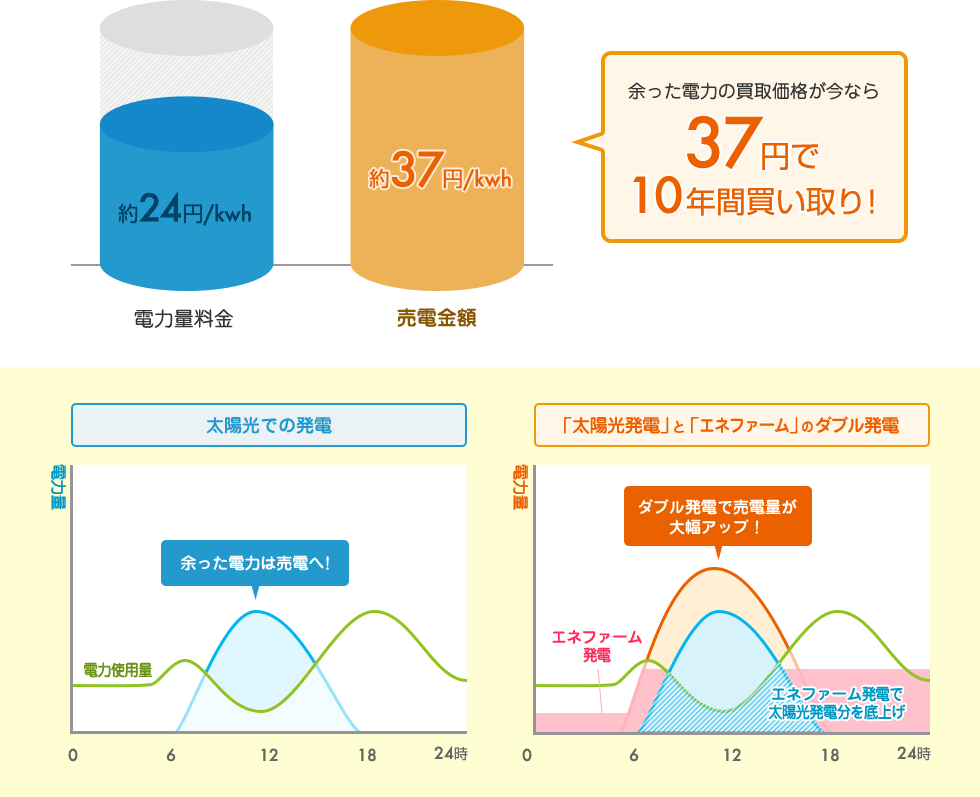 売電量が大幅アップ